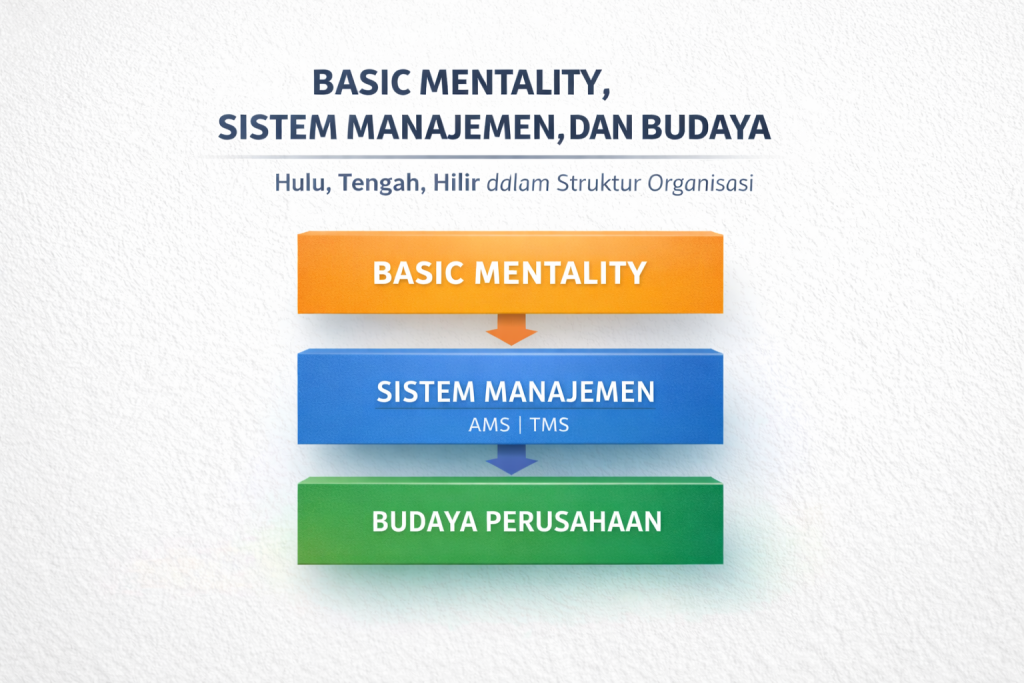 Hubungan Basic Mentality, Sistem Manajemen, dan Budaya Perusahaan