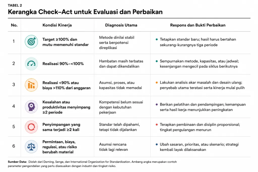 Kerangkan Check-Act