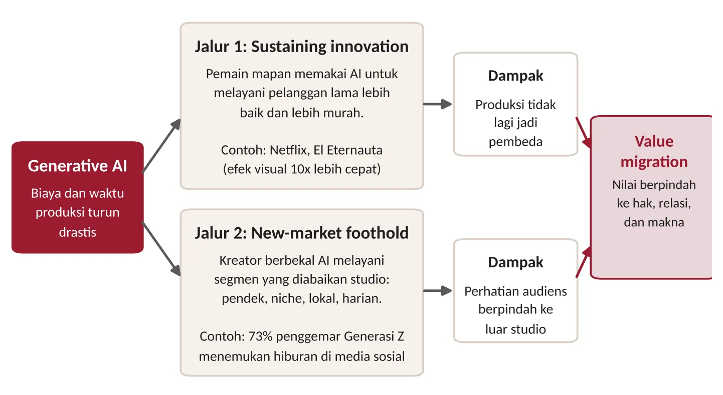 Diagram alur: Generative AI bercabang ke Jalur 1 sustaining innovation dan Jalur 2 new-market foothold, masing-masing menghasilkan dampak, lalu keduanya bermuara pada value migration.