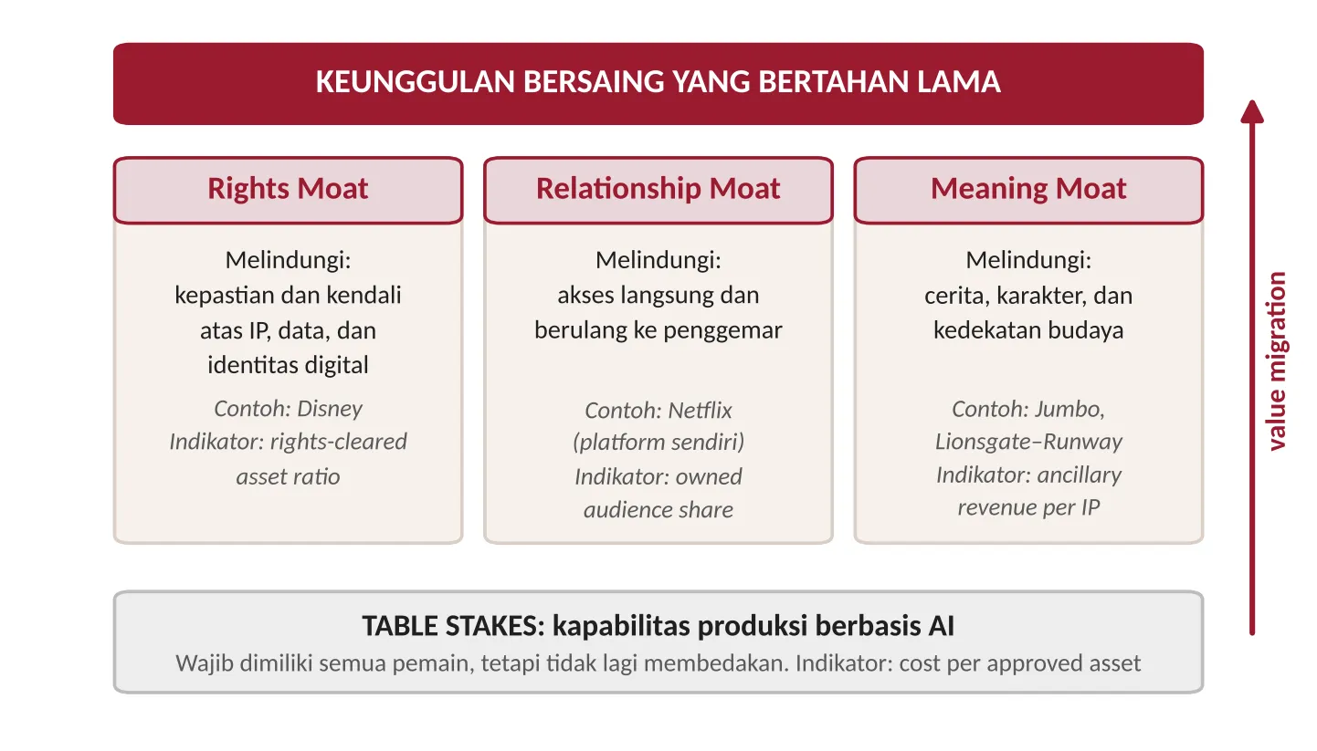 Diagram kerangka: lapisan dasar Table Stakes, di atasnya tiga pilar Rights Moat, Relationship Moat, dan Meaning Moat, dengan puncak keunggulan bersaing dan panah value migration.