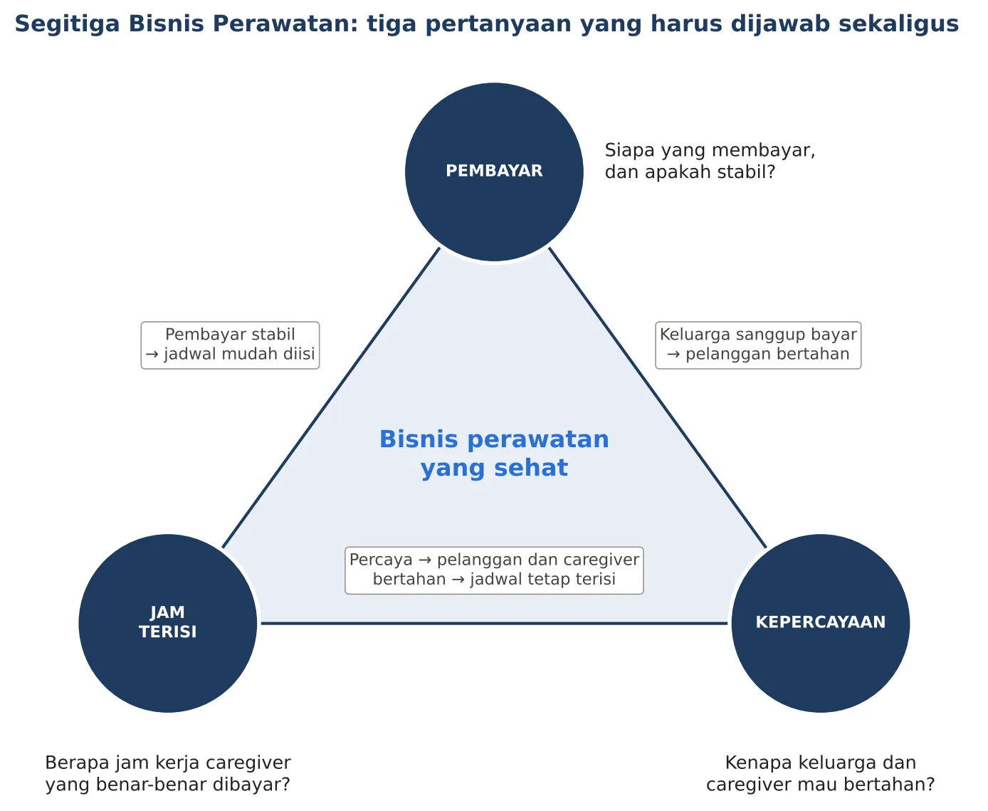Gambar 1. Segitiga Bisnis Perawatan. Sumber: kerangka penulis (2026). THE CARE ECONOMY dan Masa Depan Industri Perawatan