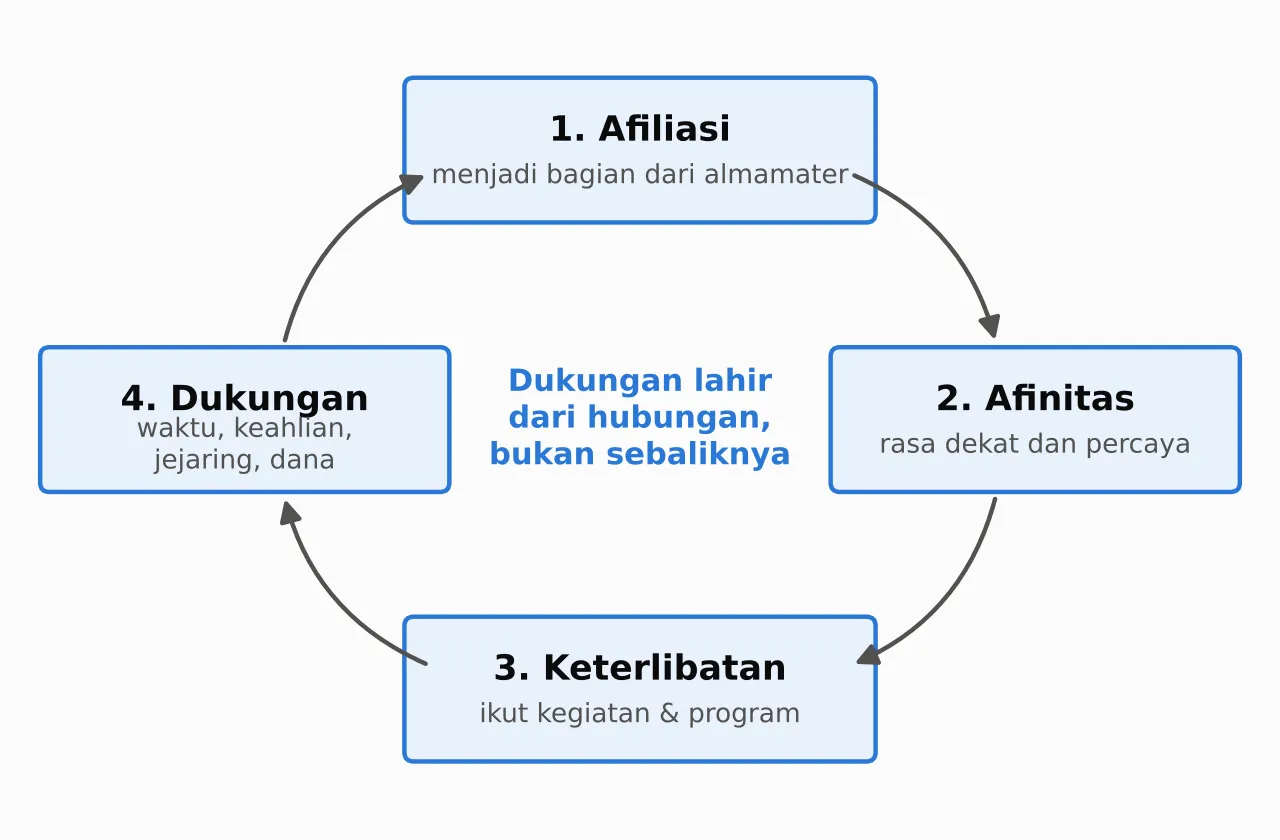 Gambar 1. Siklus hubungan alumni dan almamater. Diolah dari Gallo (2012).