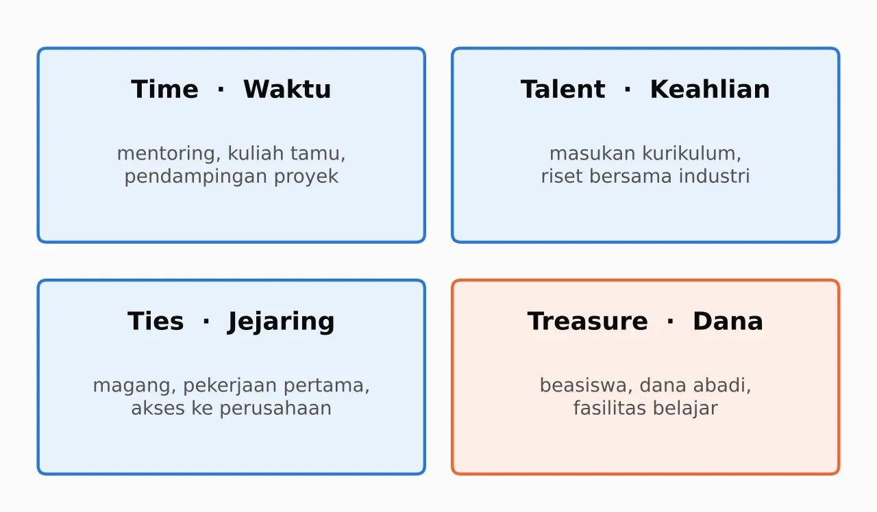 Gambar 2. Empat bentuk kontribusi alumni. Diolah dari kerangka 4T Maria Gallo.