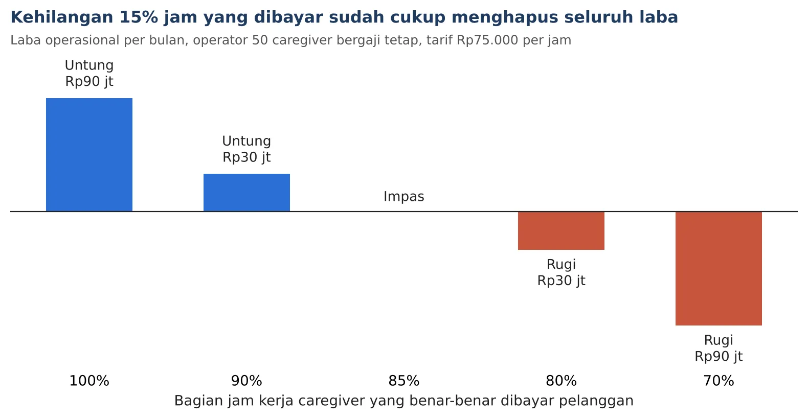 Gambar 2. Laba operasional bulanan pada berbagai tingkat jam kerja yang dibayar pelanggan. Sumber: simulasi penulis (2026). THE CARE ECONOMY dan Masa Depan Industri Perawatan