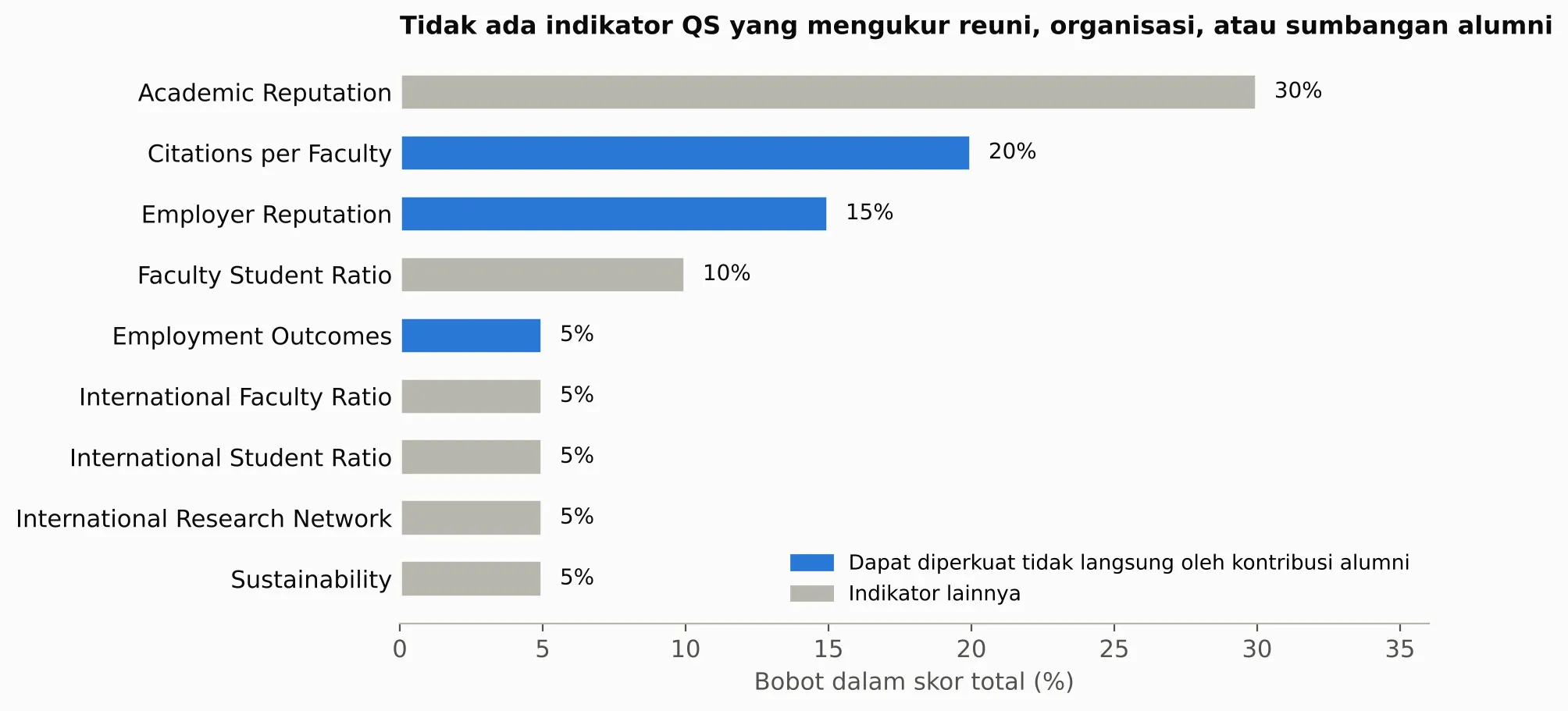 Gambar 3. Bobot indikator QS World University Rankings 2026. Sumber: QS Quacquarelli Symonds.