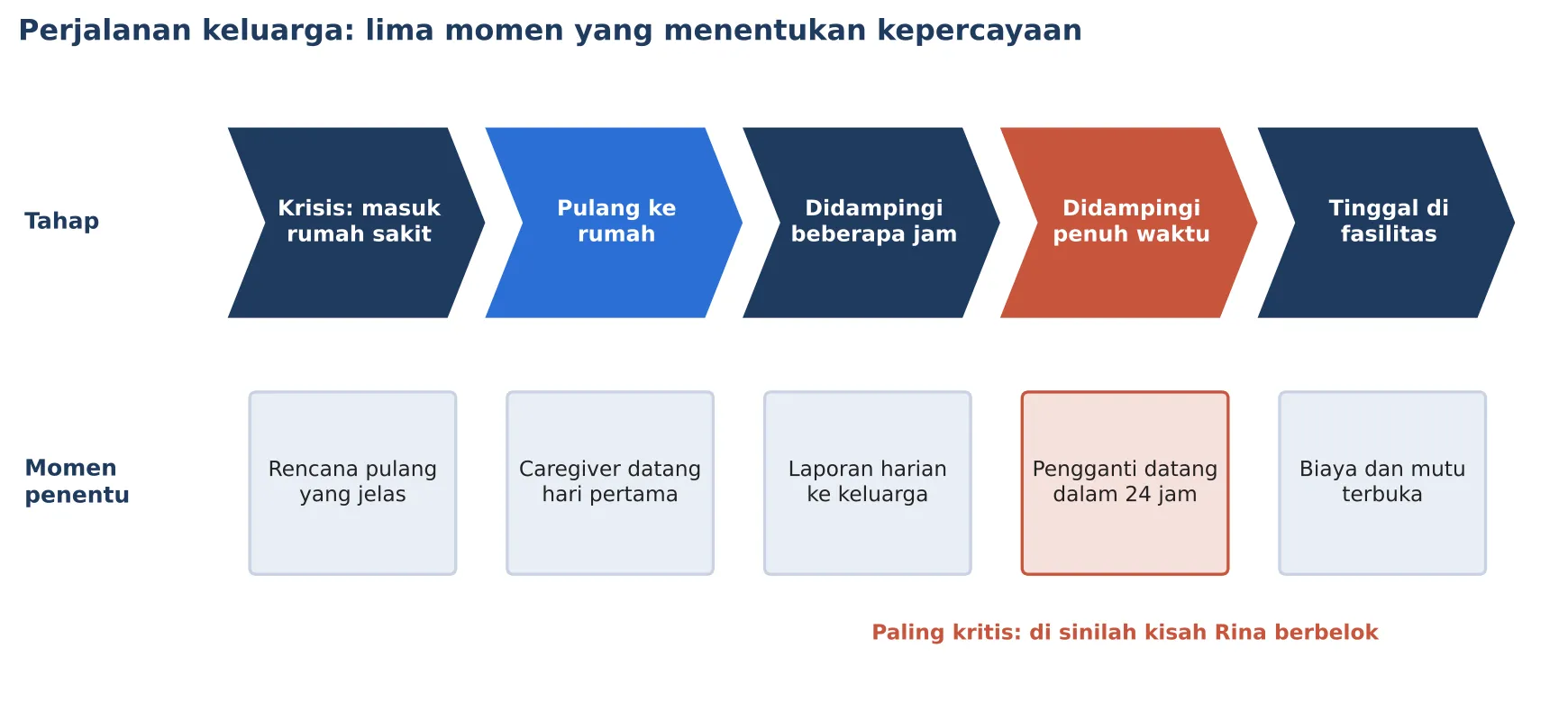 Gambar 3. Perjalanan keluarga dan momen penentu kepercayaan. Sumber: analisis penulis (2026). THE CARE ECONOMY dan Masa Depan Industri Perawatan