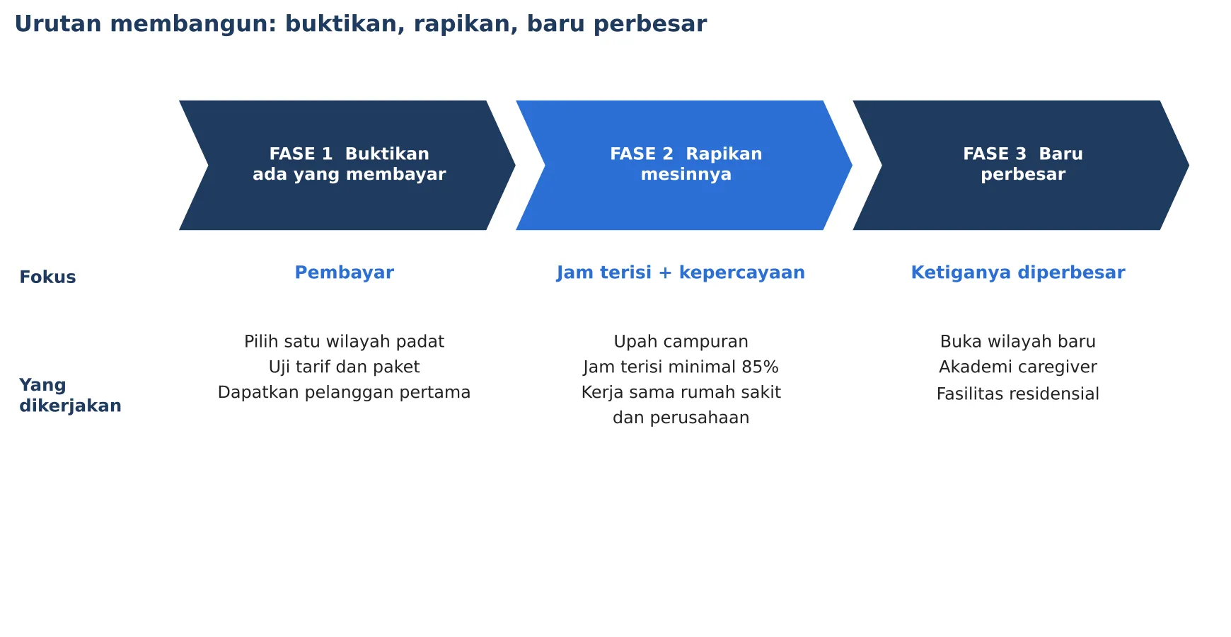 Gambar 4. Peta jalan membangun bisnis perawatan dalam tiga fase. Sumber: analisis penulis (2026).