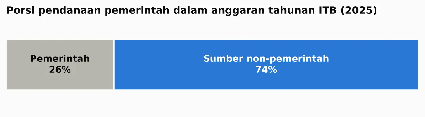 Gambar 4. Porsi pendanaan pemerintah dalam anggaran tahunan ITB. Sumber: BPUDL ITB (2025).