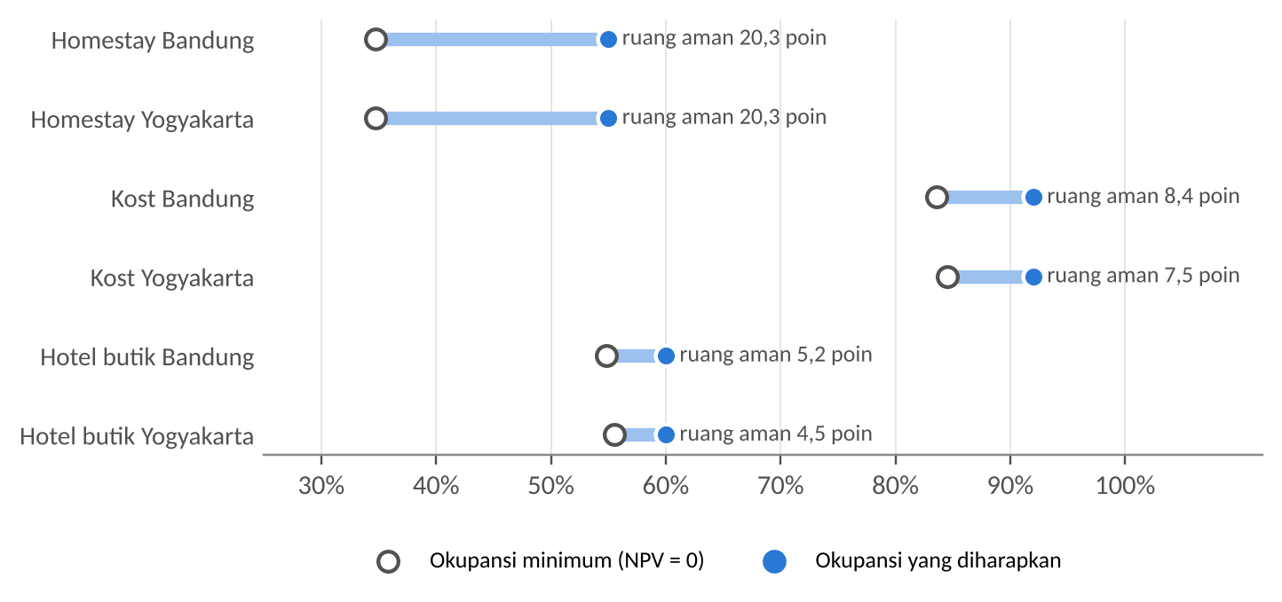 THE PREMIUM PROPERTY OPPORTUNITY: Strategi Membangun Bisnis Hunian Produktif yang Menguntungkan di Yogyakarta dan Bandung, 2026–2045