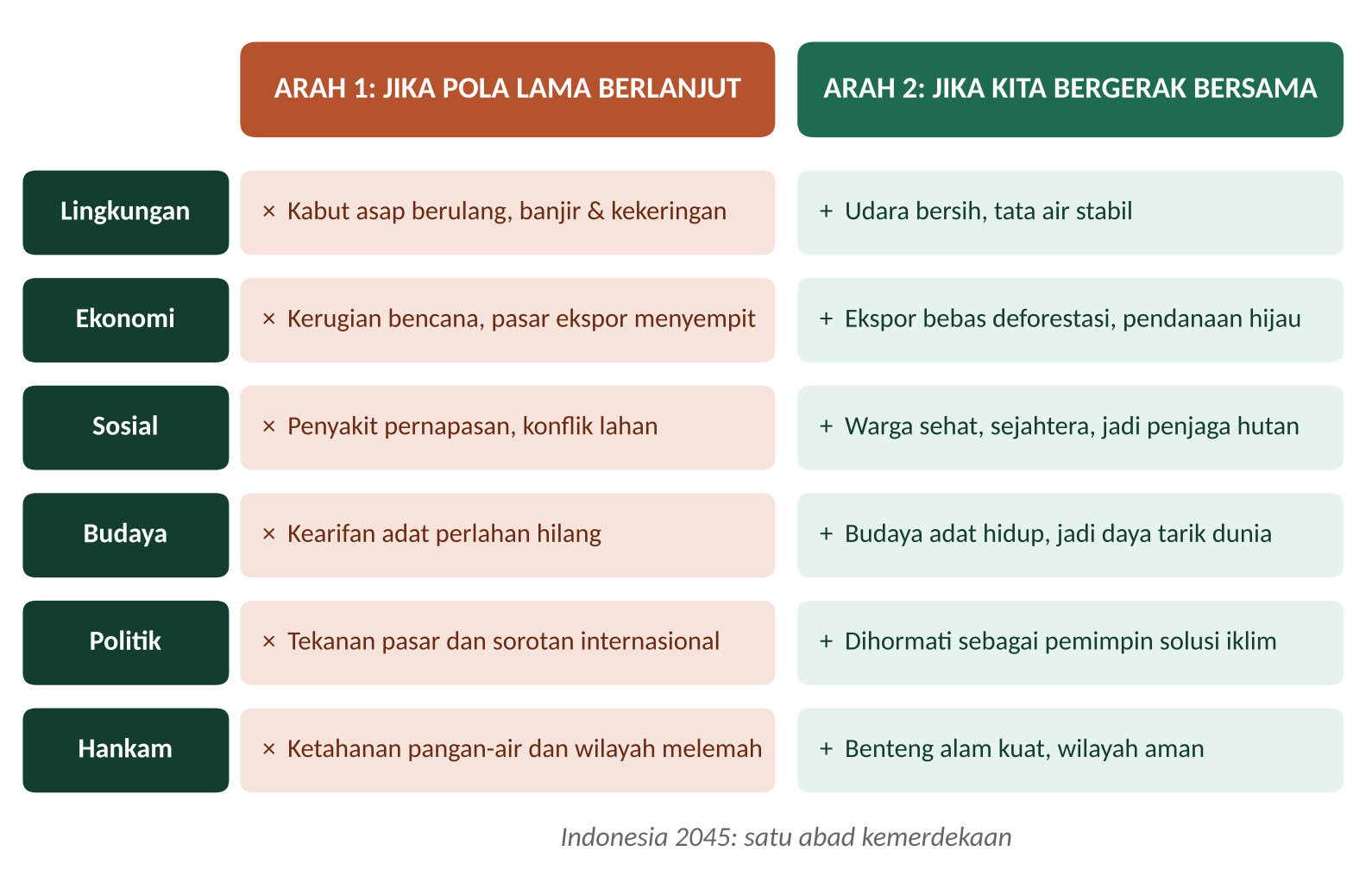 Jaga Hutan, Jaga Napas Indonesia: Mengapa Menjaga Hutan Penting bagi Lingkungan Hidup, Ekonomi Hijau, dan Masa Depan Bangsa