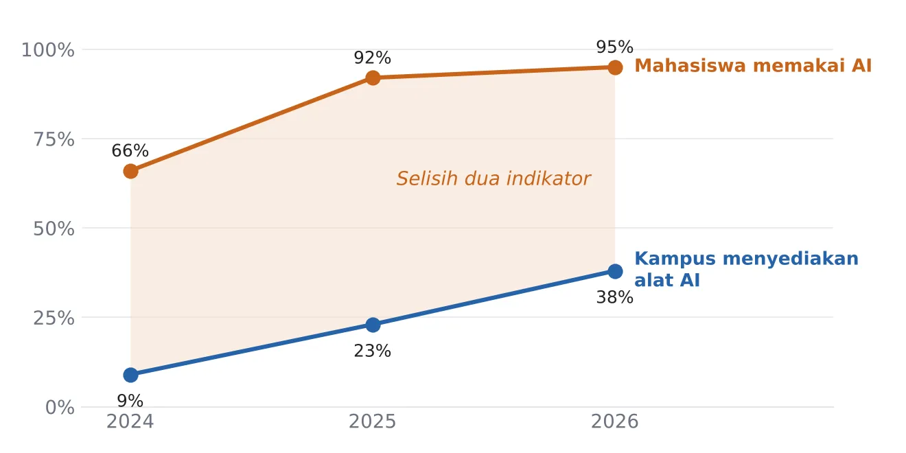 Penggunaan AI oleh Mahasiswa dan Penyediaan Alat AI oleh Kampus: Inggris 2024–2026