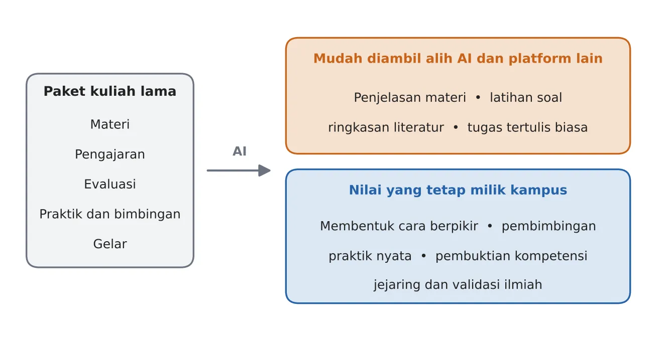 AI Membongkar Paket Kuliah