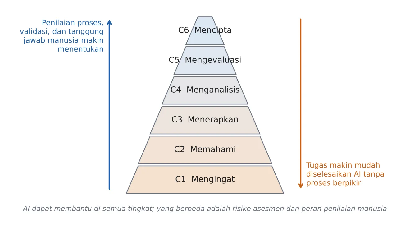 Taksonomi Bloom dan Bagian yang Paling Terdampak AI