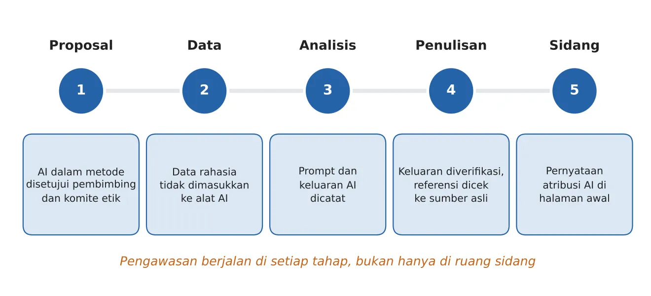 Titik Pengawasan AI Sepanjang Perjalanan Disertasi