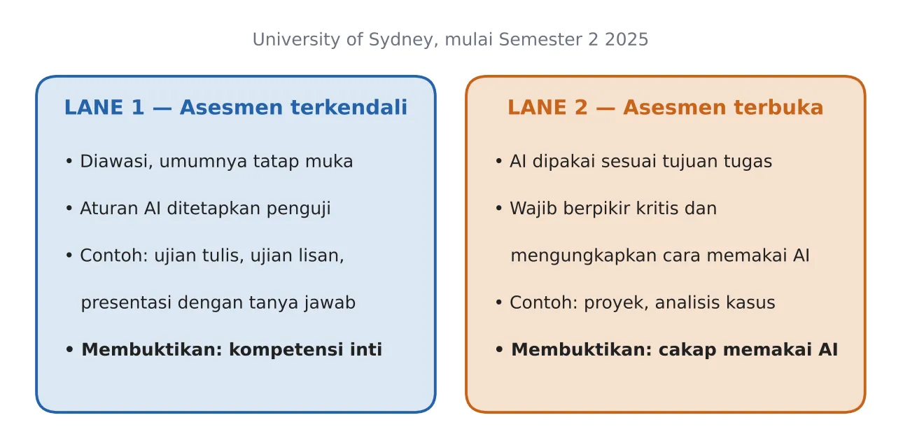 Pendekatan Dua Jalur Asesmen University of Sydney