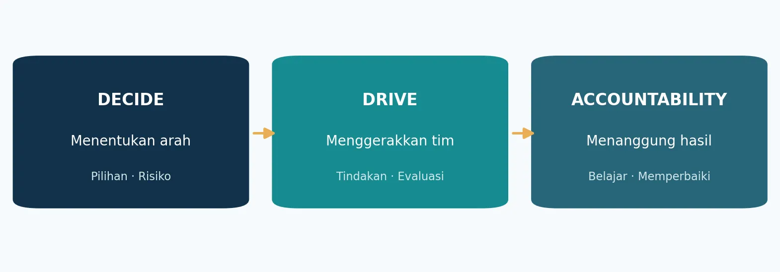 KETELADANAN KARAKTER PEMIMPIN : DRIVE AND DECIDE